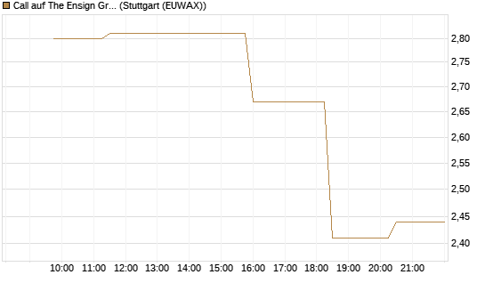 Call auf The Ensign Group [Morgan Stanley & Co. Int. plc] Chart
