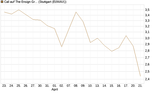 Call auf The Ensign Group [Morgan Stanley & Co. Int. plc] Chart