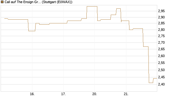 Call auf The Ensign Group [Morgan Stanley & Co. Int. plc] Chart