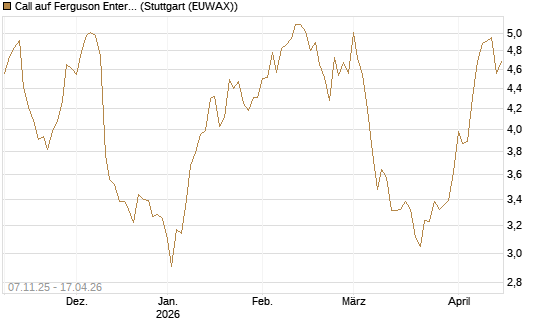 Call auf Ferguson Enterprises Inc. [Morgan Stanley & Co. Int. plc] Chart