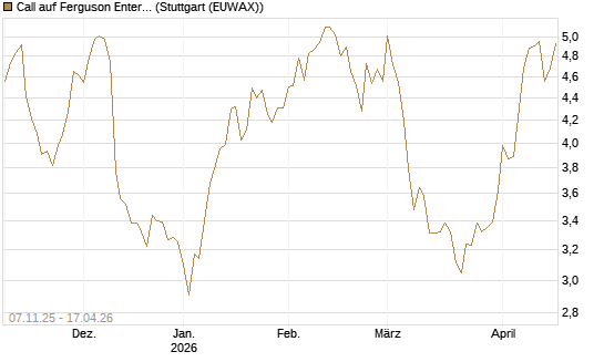 Call auf Ferguson Enterprises Inc. [Morgan Stanley & Co. Int. plc] Chart