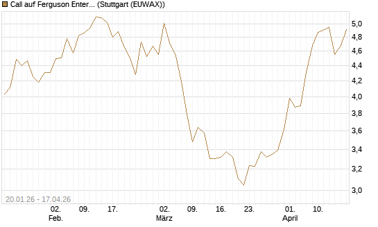 Call auf Ferguson Enterprises Inc. [Morgan Stanley & Co. Int. plc] Chart
