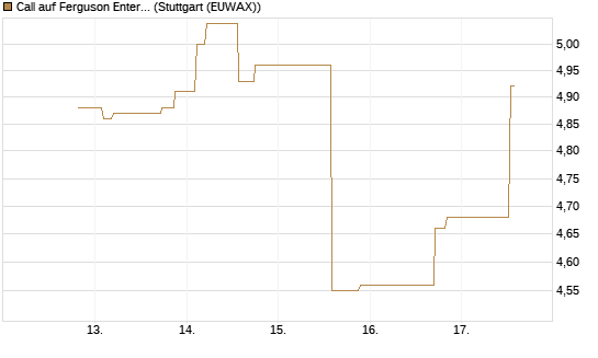 Call auf Ferguson Enterprises Inc. [Morgan Stanley & Co. Int. plc] Chart