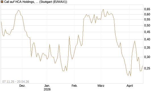 Call auf HCA Holdings, Inc. [Morgan Stanley & Co. Int. plc] Chart