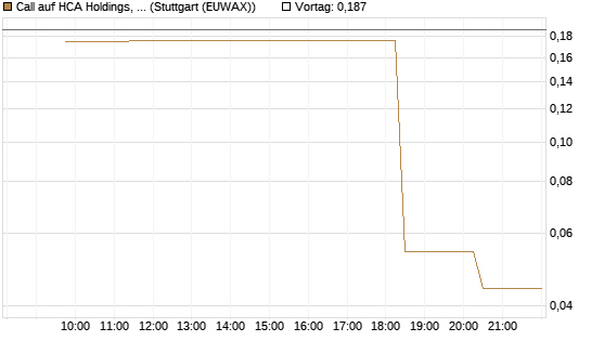 Call auf HCA Holdings, Inc. [Morgan Stanley & Co. Int. plc] Chart