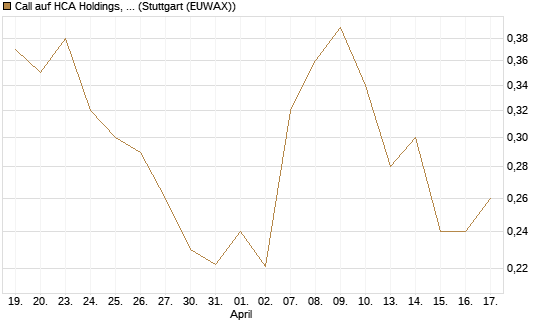 Call auf HCA Holdings, Inc. [Morgan Stanley & Co. Int. plc] Chart