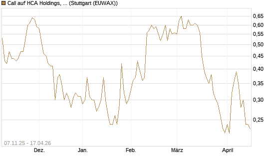 Call auf HCA Holdings, Inc. [Morgan Stanley & Co. Int. plc] Chart