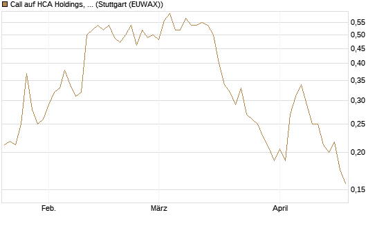 Call auf HCA Holdings, Inc. [Morgan Stanley & Co. Int. plc] Chart