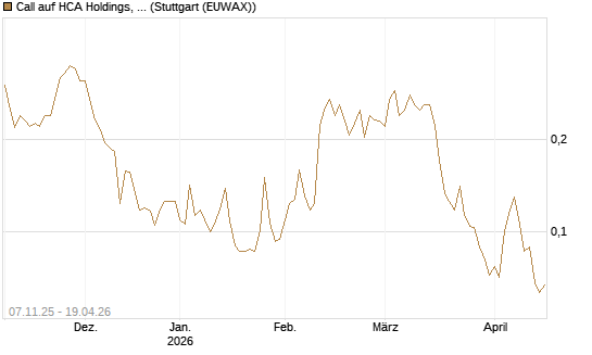 Call auf HCA Holdings, Inc. [Morgan Stanley & Co. Int. plc] Chart