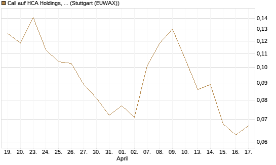 Call auf HCA Holdings, Inc. [Morgan Stanley & Co. Int. plc] Chart