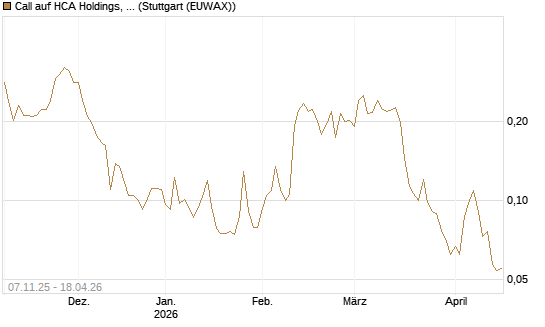 Call auf HCA Holdings, Inc. [Morgan Stanley & Co. Int. plc] Chart
