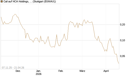Call auf HCA Holdings, Inc. [Morgan Stanley & Co. Int. plc] Chart