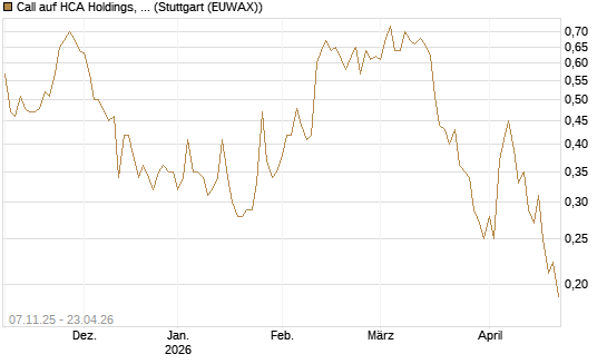 Call auf HCA Holdings, Inc. [Morgan Stanley & Co. Int. plc] Chart