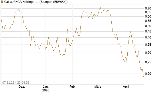 Call auf HCA Holdings, Inc. [Morgan Stanley & Co. Int. plc] Chart