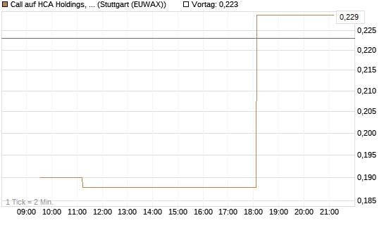 Call auf HCA Holdings, Inc. [Morgan Stanley & Co. Int. plc] Chart