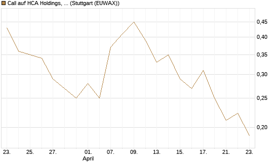 Call auf HCA Holdings, Inc. [Morgan Stanley & Co. Int. plc] Chart