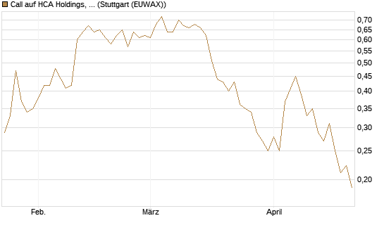 Call auf HCA Holdings, Inc. [Morgan Stanley & Co. Int. plc] Chart