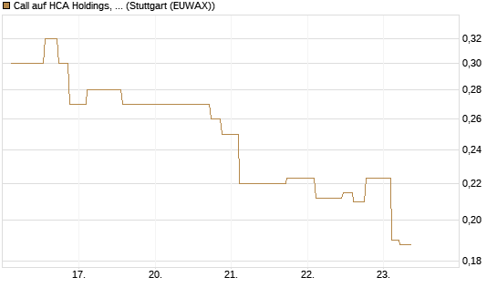 Call auf HCA Holdings, Inc. [Morgan Stanley & Co. Int. plc] Chart