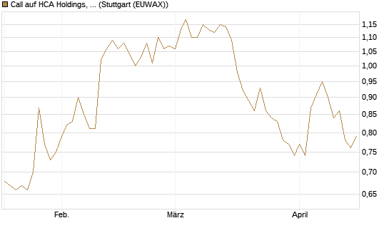 Call auf HCA Holdings, Inc. [Morgan Stanley & Co. Int. plc] Chart