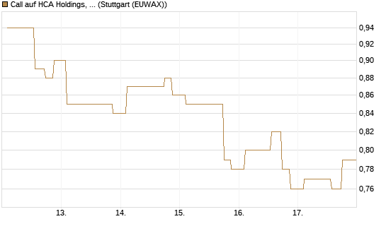 Call auf HCA Holdings, Inc. [Morgan Stanley & Co. Int. plc] Chart