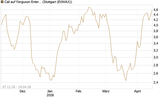 Call auf Ferguson Enterprises Inc. [Morgan Stanley & Co. Int. plc] Chart