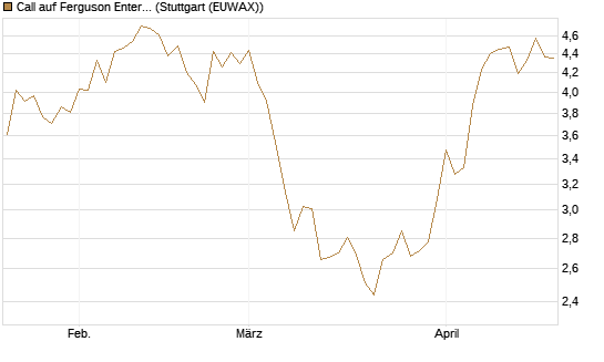 Call auf Ferguson Enterprises Inc. [Morgan Stanley & Co. Int. plc] Chart