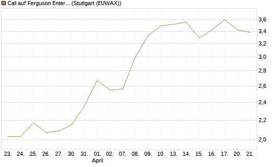 Call auf Ferguson Enterprises Inc. [Morgan Stanley & Co. Int. plc] Chart