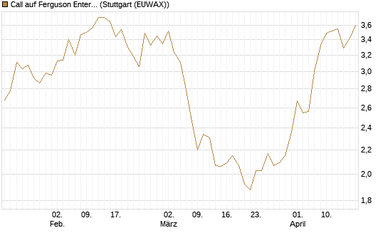 Call auf Ferguson Enterprises Inc. [Morgan Stanley & Co. Int. plc] Chart