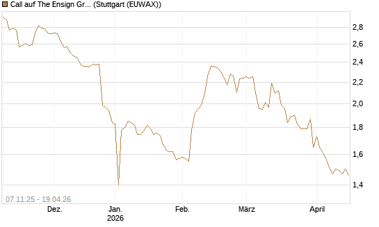 Call auf The Ensign Group [Morgan Stanley & Co. Int. plc] Chart