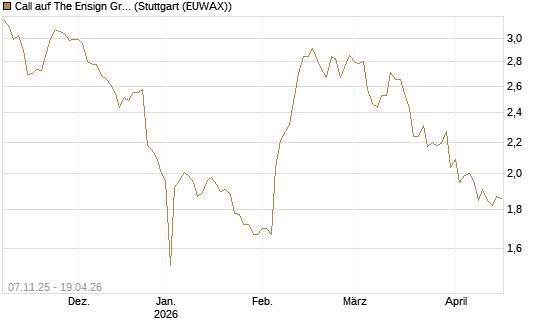 Call auf The Ensign Group [Morgan Stanley & Co. Int. plc] Chart