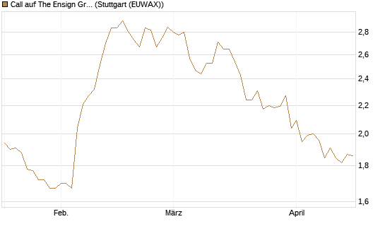 Call auf The Ensign Group [Morgan Stanley & Co. Int. plc] Chart