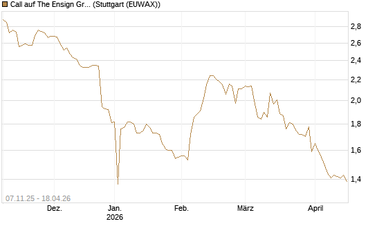 Call auf The Ensign Group [Morgan Stanley & Co. Int. plc] Chart