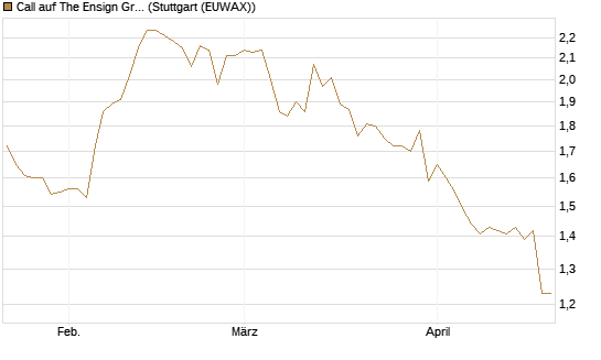 Call auf The Ensign Group [Morgan Stanley & Co. Int. plc] Chart