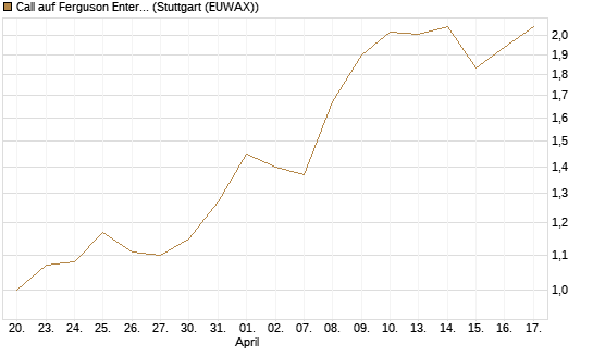 Call auf Ferguson Enterprises Inc. [Morgan Stanley & Co. Int. plc] Chart