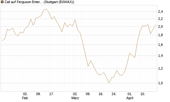 Call auf Ferguson Enterprises Inc. [Morgan Stanley & Co. Int. plc] Chart