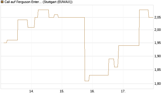 Call auf Ferguson Enterprises Inc. [Morgan Stanley & Co. Int. plc] Chart
