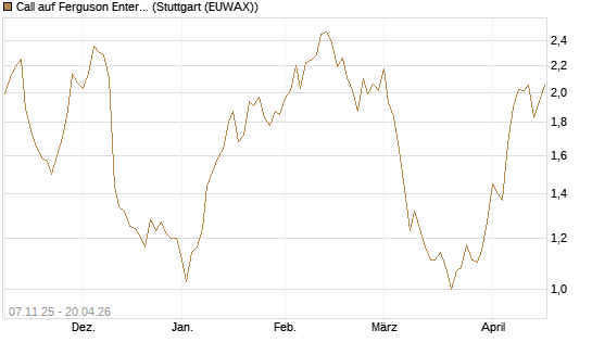 Call auf Ferguson Enterprises Inc. [Morgan Stanley & Co. Int. plc] Chart