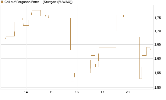 Call auf Ferguson Enterprises Inc. [Morgan Stanley & Co. Int. plc] Chart
