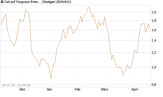 Call auf Ferguson Enterprises Inc. [Morgan Stanley & Co. Int. plc] Chart