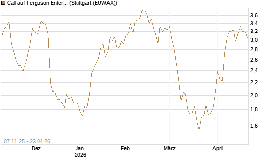Call auf Ferguson Enterprises Inc. [Morgan Stanley & Co. Int. plc] Chart