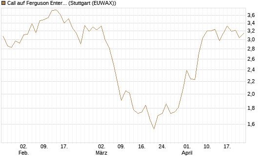 Call auf Ferguson Enterprises Inc. [Morgan Stanley & Co. Int. plc] Chart