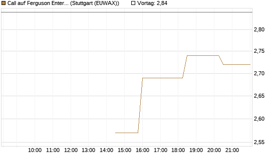 Call auf Ferguson Enterprises Inc. [Morgan Stanley & Co. Int. plc] Chart