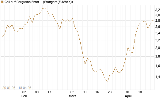 Call auf Ferguson Enterprises Inc. [Morgan Stanley & Co. Int. plc] Chart