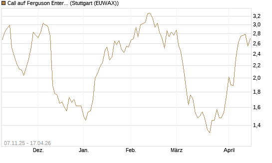 Call auf Ferguson Enterprises Inc. [Morgan Stanley & Co. Int. plc] Chart