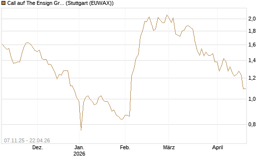 Call auf The Ensign Group [Morgan Stanley & Co. Int. plc] Chart