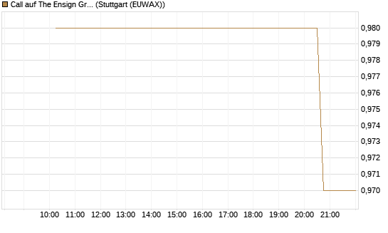Call auf The Ensign Group [Morgan Stanley & Co. Int. plc] Chart
