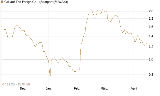 Call auf The Ensign Group [Morgan Stanley & Co. Int. plc] Chart