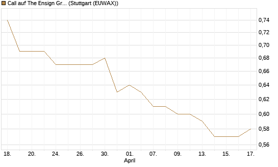 Call auf The Ensign Group [Morgan Stanley & Co. Int. plc] Chart