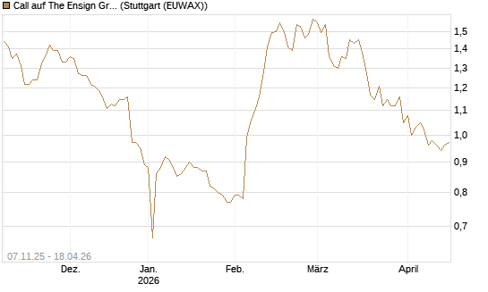 Call auf The Ensign Group [Morgan Stanley & Co. Int. plc] Chart