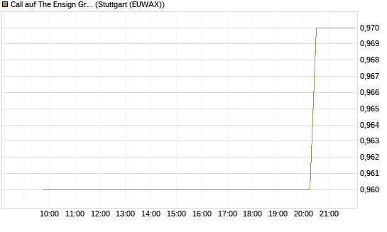 Call auf The Ensign Group [Morgan Stanley & Co. Int. plc] Chart